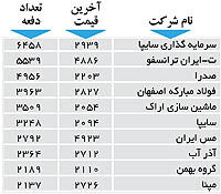 اولین های بورس
