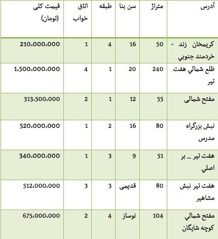 قیمت آپارتمان در محدوده هفت‌تیر