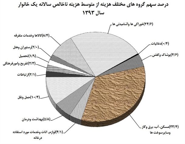 ایرانی‌ها با پول ‌خود چه‌ها می‌خرند؟