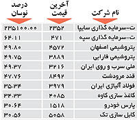 اولین های بورس