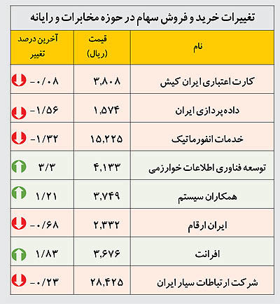 سهام تکنولوژی