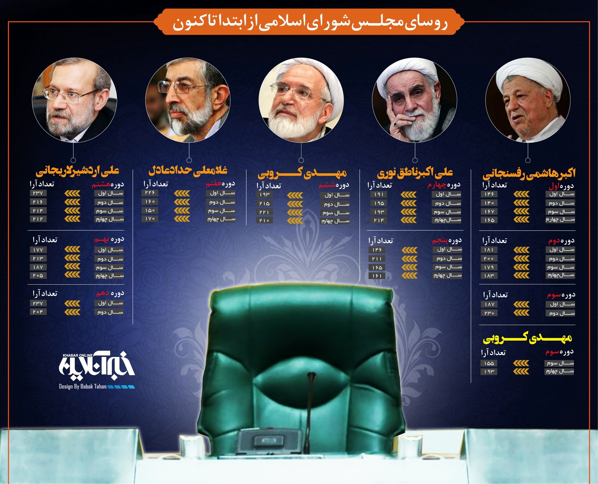 روسای مجلس‌ شورای اسلامی از ابتدا تاکنون