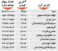 اولین های بورس