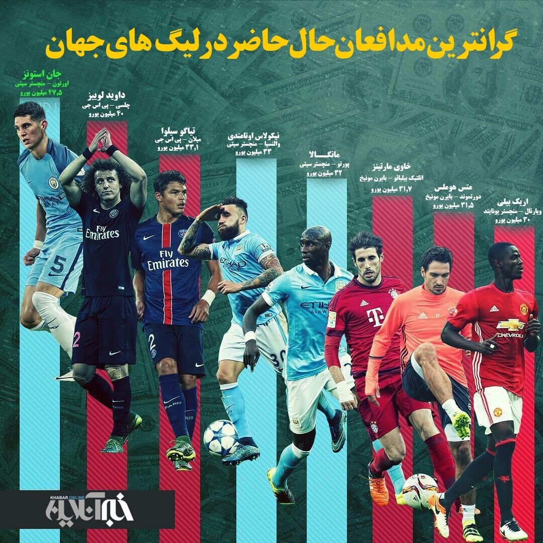 گران‌ترین مدافعان در لیگ‌های‌جهان