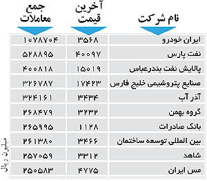 اولین‌های بورس