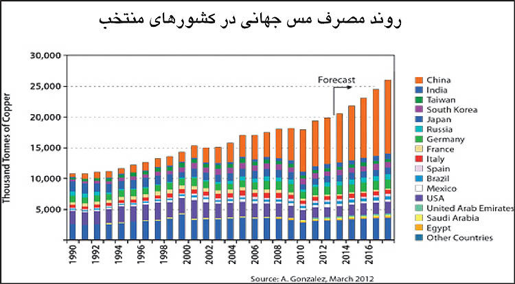 مس مدیون اعتصابات معدنی جهان