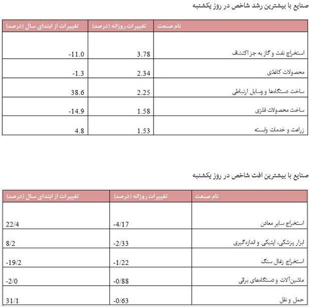 نسیم خوش‌بینی در بورس تهران