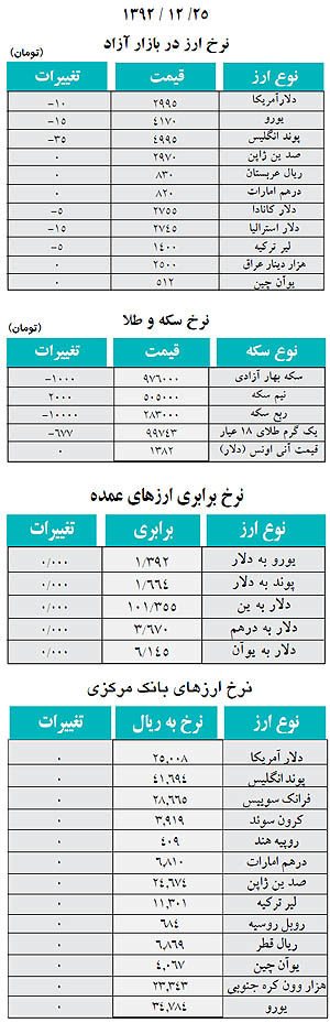 نرخ فروش انواع ارز، سکه و طلا