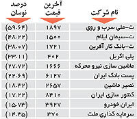 اولین های بورس