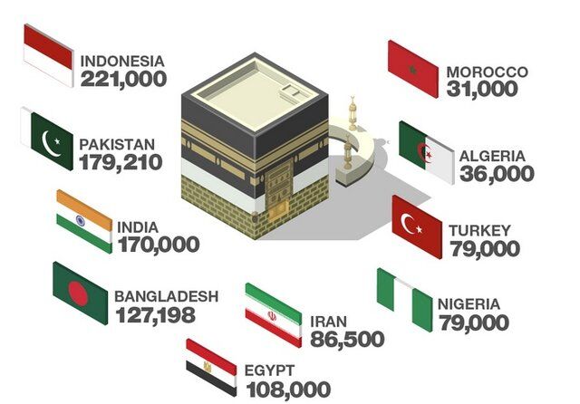 کشورهایی که بیشترین حجاج را دارند
