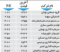 اولین های بورس