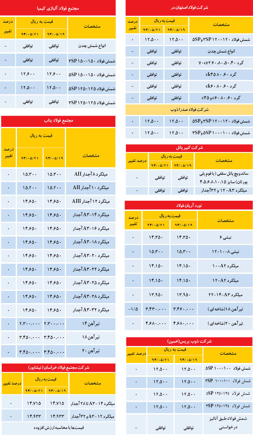 ثبات نسبی قیمت در بازار فولاد