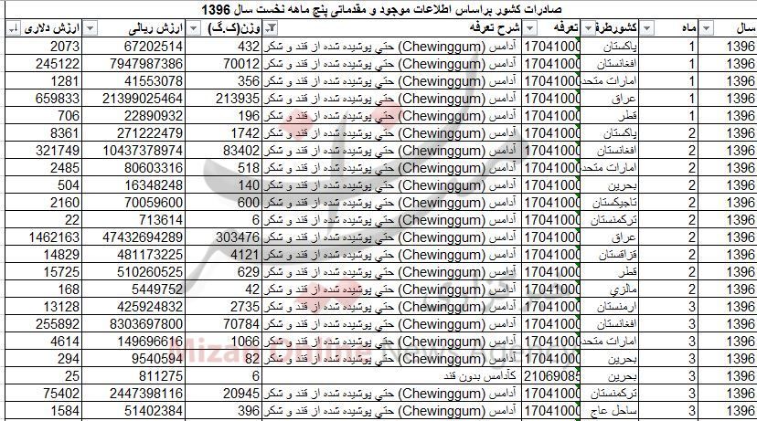 صادرات آدامس از واردات پیشی گرفت