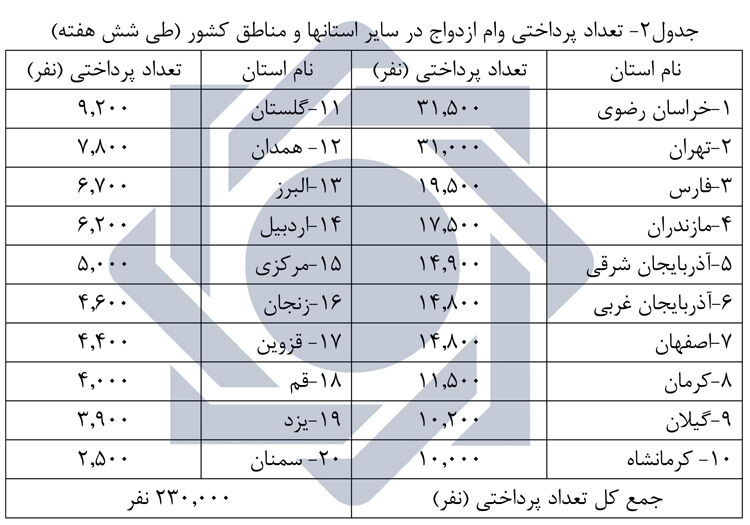 چند نفر تاکنون وام ازدواج گرفتند؟