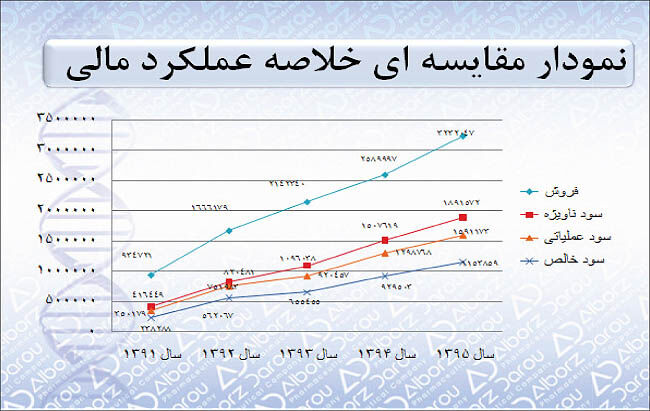 رتبه اول سود در بین شرکت‌های دارویی بورسی