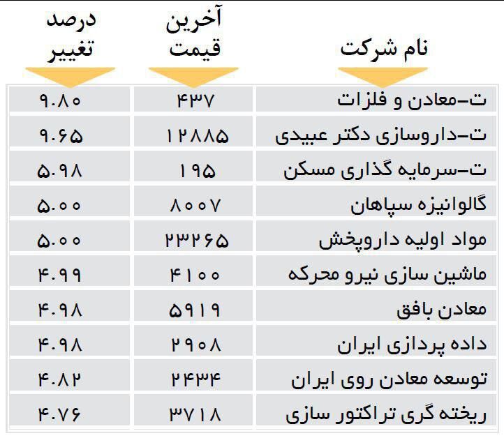 افزایش قیمت 10شرکت بورسی
