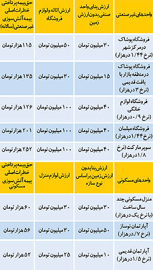 بازار بیمه آتش سوزی– نرخ سال 1394