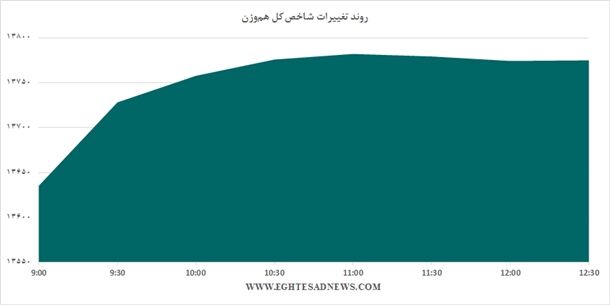 شاخص بورس بر مدار صعودی