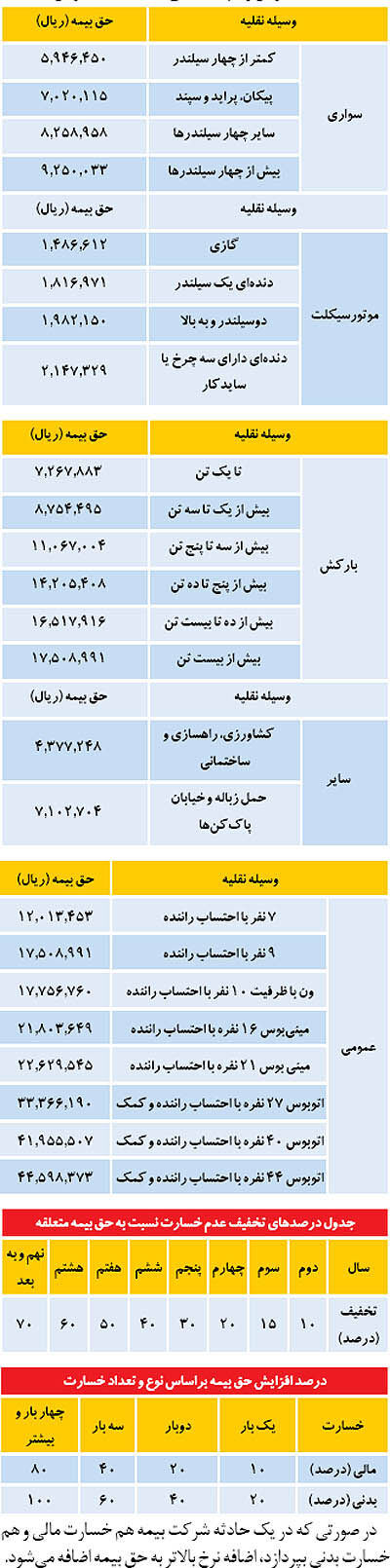 نرخ حق بیمه شخص ثالث در سال93