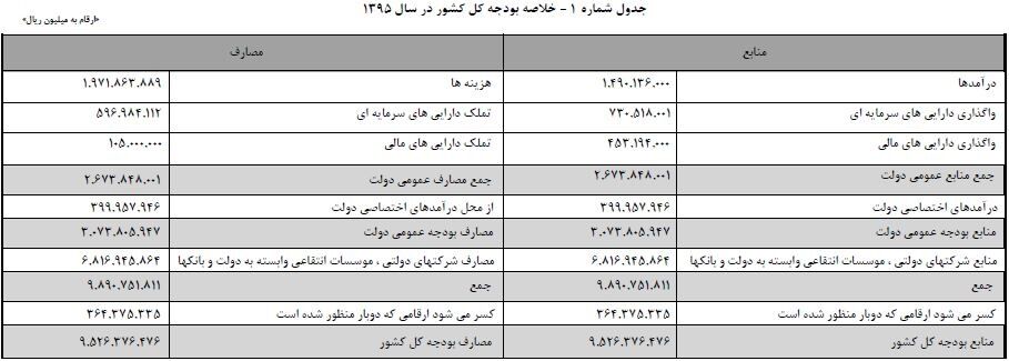 سند مالی دولت شفاف‌تر شد