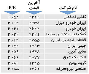 اولین‌های بورس