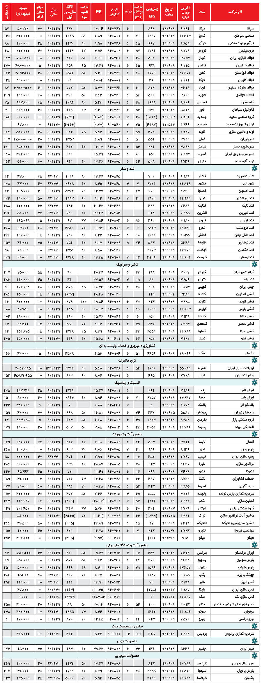 بورس - معرفی بنیادی سهام