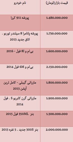 قیمت خودرو وارداتی بالای1میلیارد