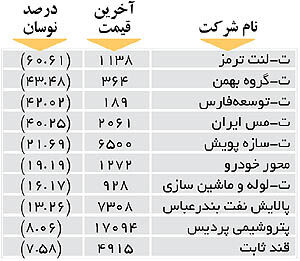 اولین‌های بورس