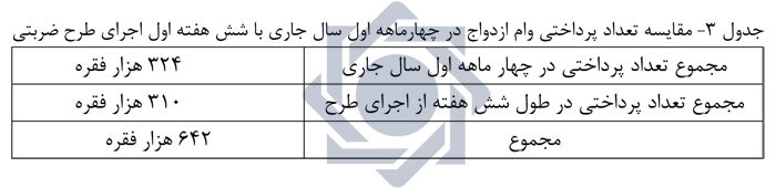 چند نفر تاکنون وام ازدواج گرفتند؟