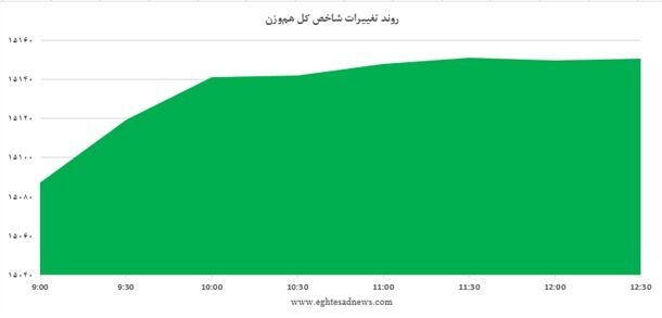 رشد بورس به روایت نمودار