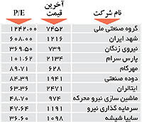اولین های بورس