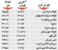 اولین‌های بورس