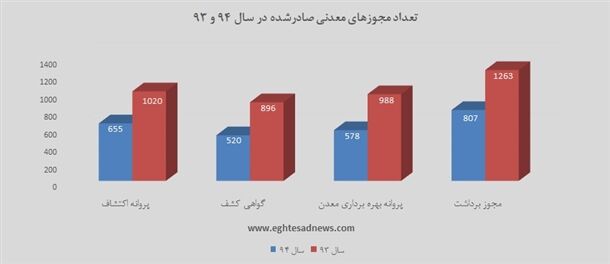 افت شدید صدور مجوزهای معدنی 94