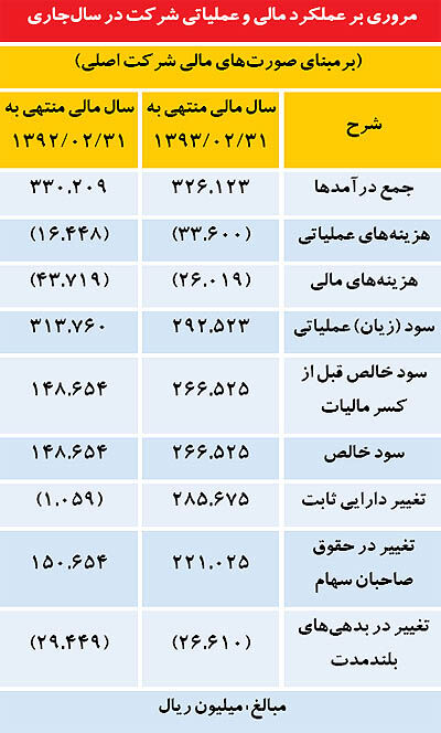دورخیز «وپترو» برای سرمایه‌گذاری‌های جدید