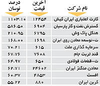 اولین های بورس