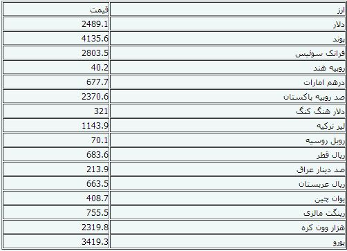 نرخ رسمی انواع ارزها