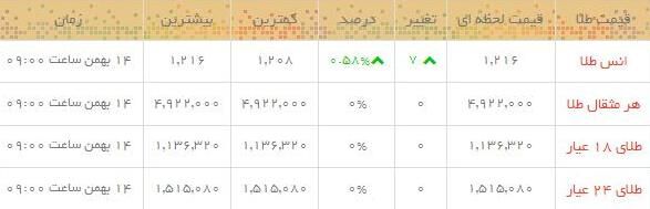 قیمت طلا و سکه در بازار/جدول