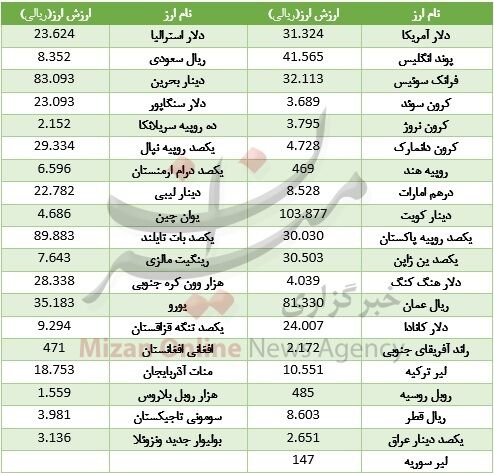 نوسان در ارزش 38 ارز بین بانکی