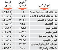 اولین های بورس