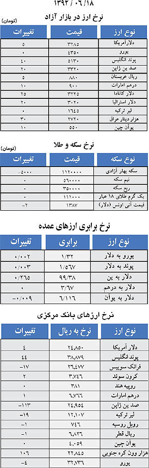 نرخ فروش انواع ارز، سکه و طلا