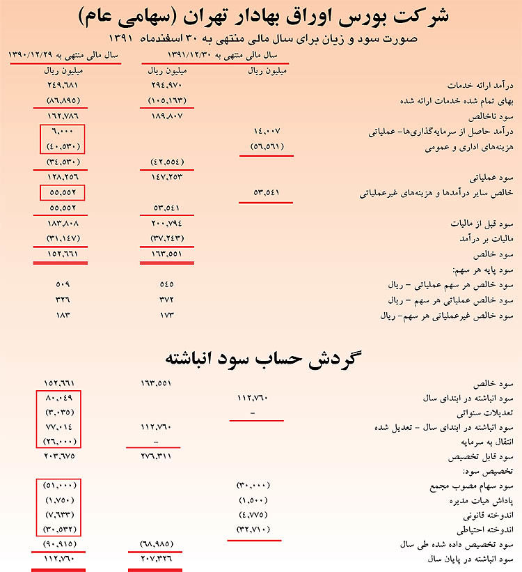 بورس تهران 200 ریال سود به سهامداران می‌دهد