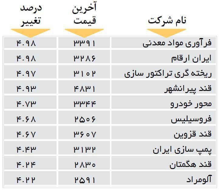 افزایش قیمت 10 شرکت بورسی