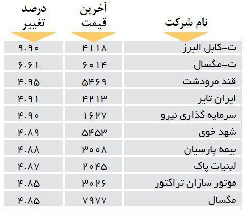 افزایش قیمت 10 شرکت بورسی