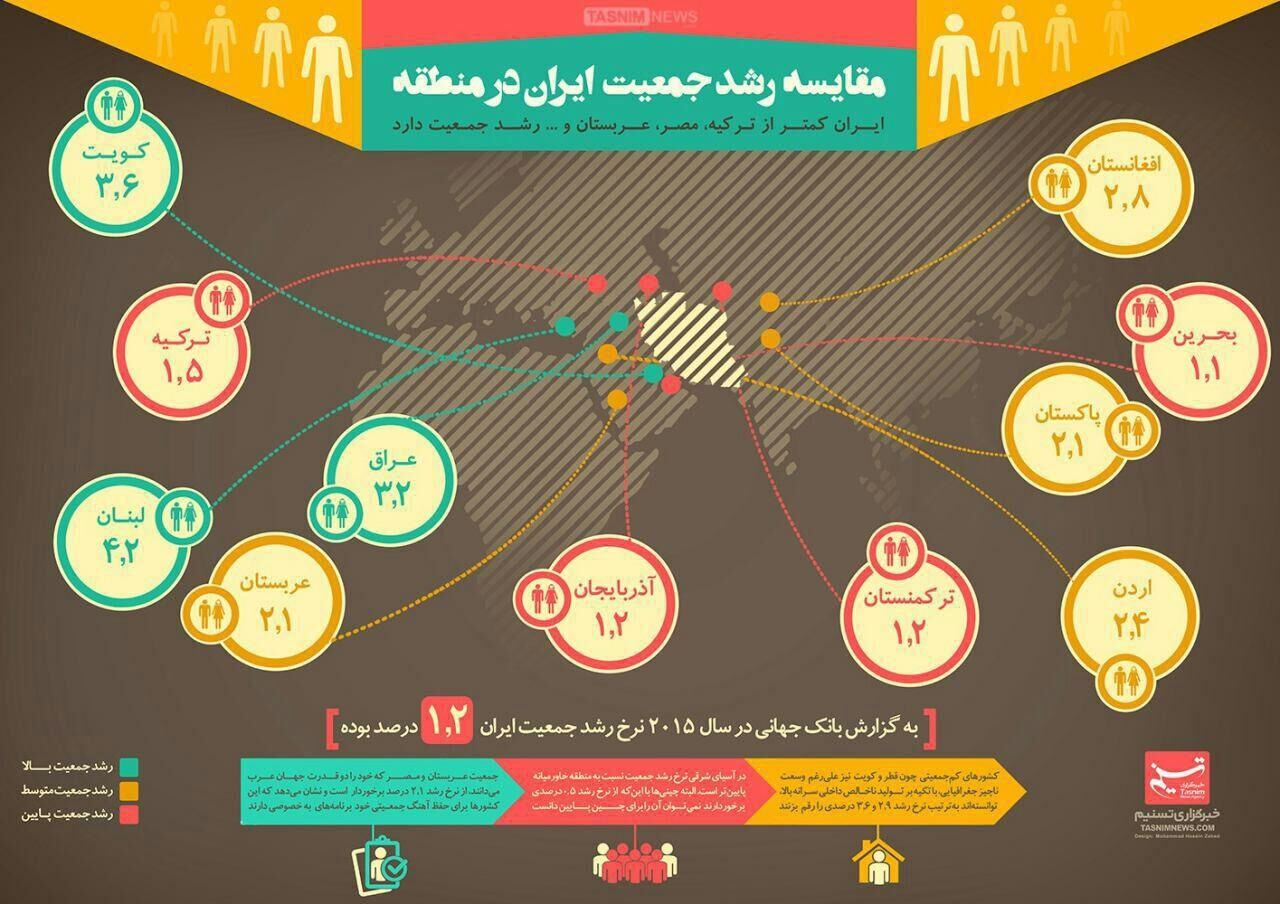 مقایسه رشد جمعیت ایران در منطقه