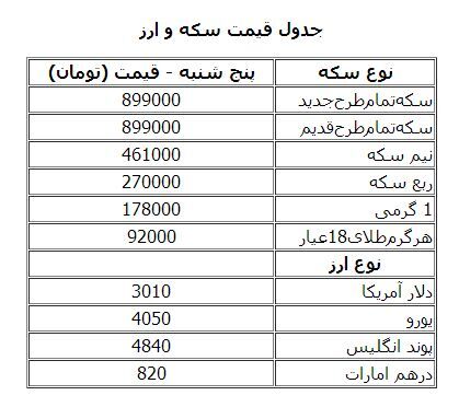 سکه در پایین ترین رقم 14 ماه گذشته