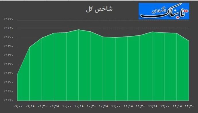 تقویت 74 واحدی شاخص بورس