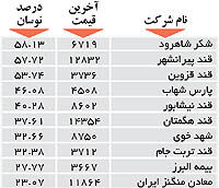 اولین های بورس