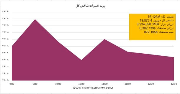 نمودار بازار کم رمق