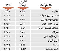 اولین های بورس
