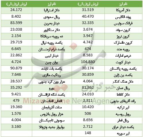 رشد 22 ارز در بازار بین بانکی